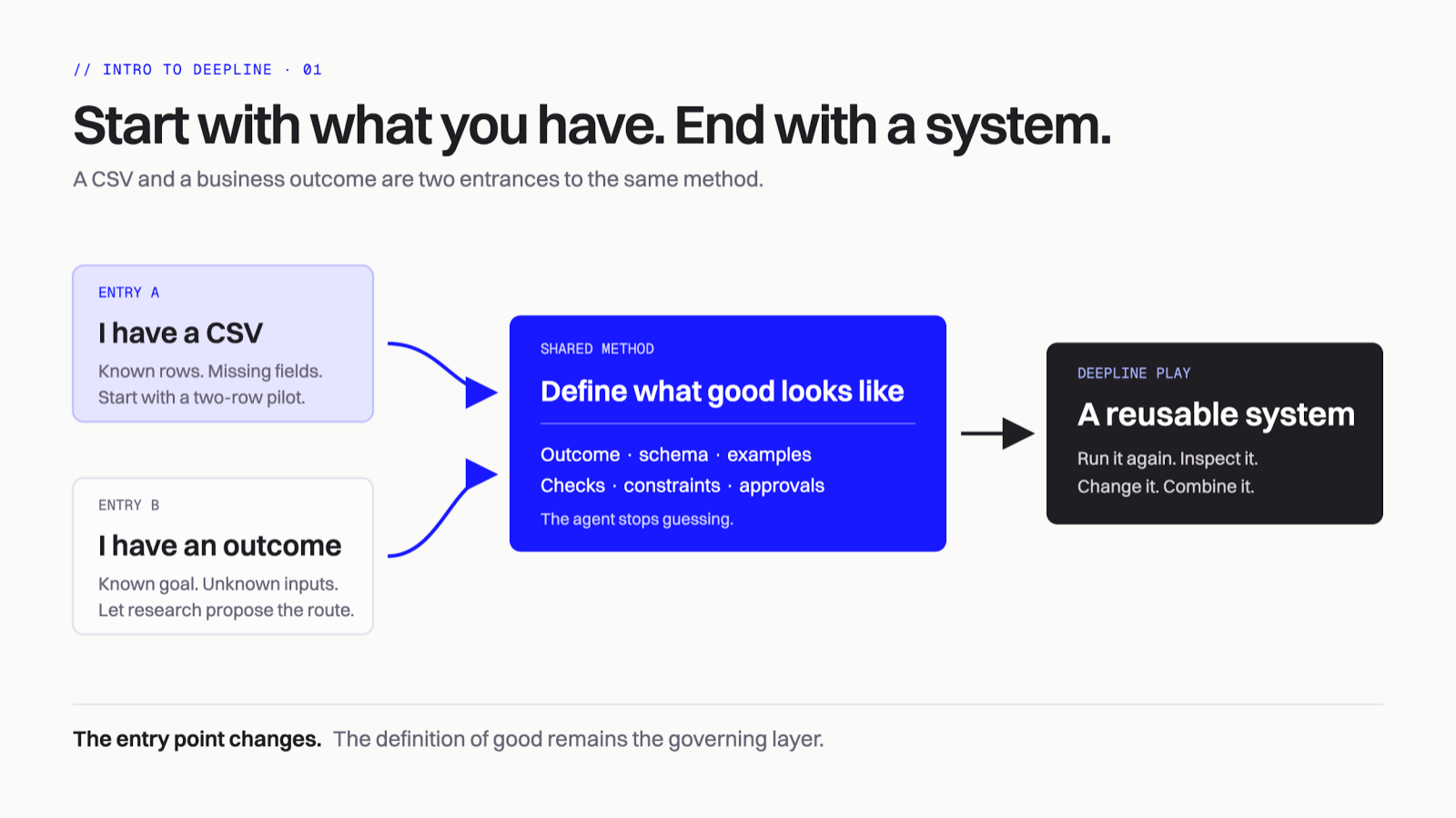 Two starting points, a CSV or a business outcome, converge on defining what good looks like and producing a reusable Deepline play