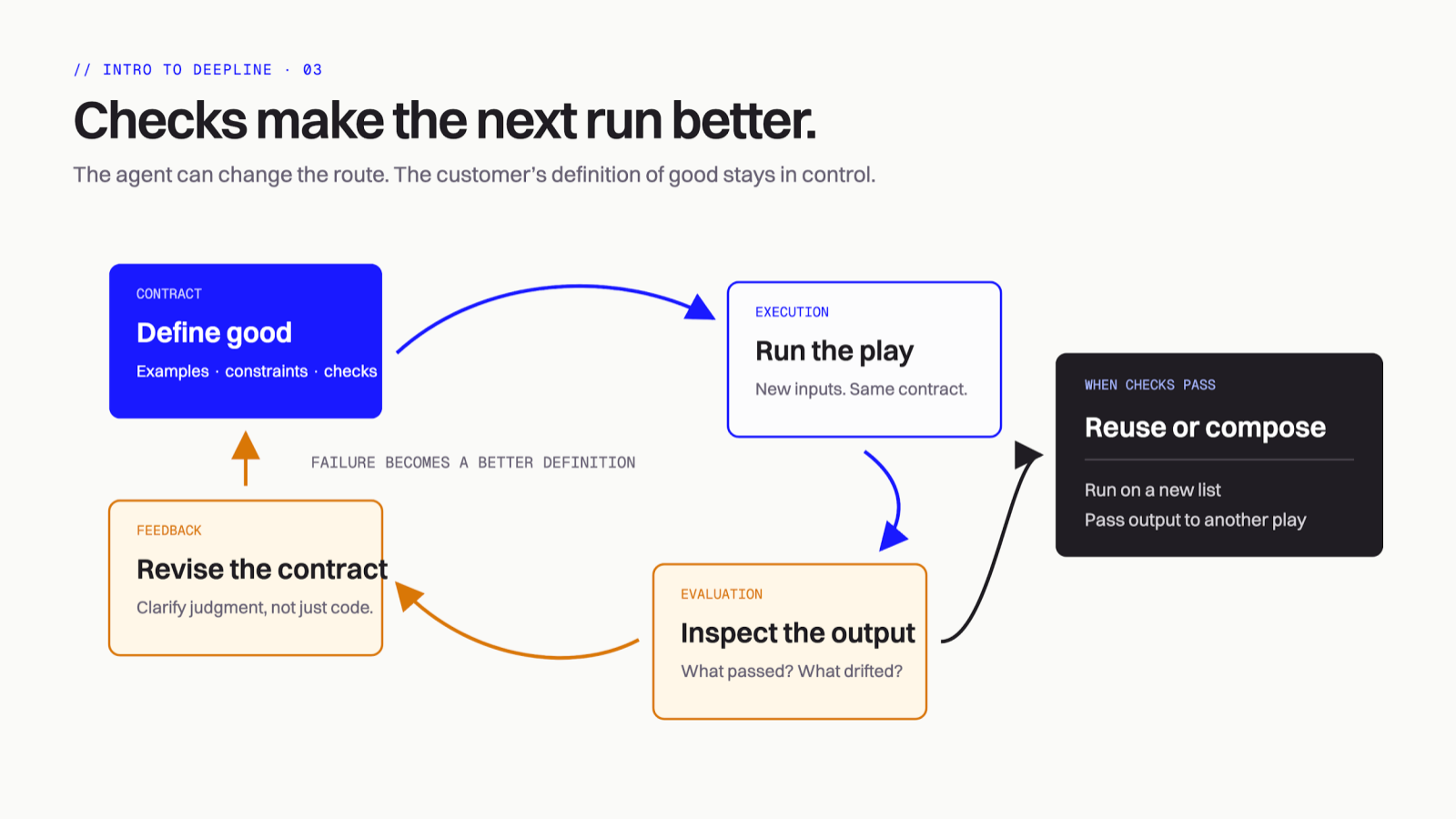 A loop from defining good to running a play, inspecting output, revising the contract, and reusing the play