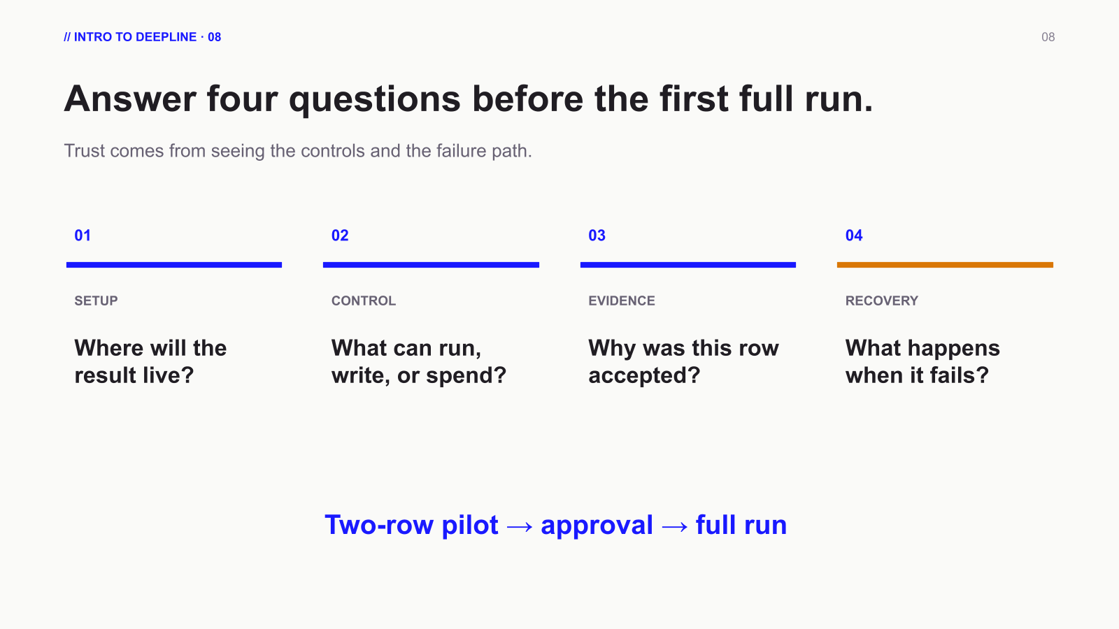 Four questions before a full run: where the result lives, what can run or spend, why a row was accepted, and what happens when it fails