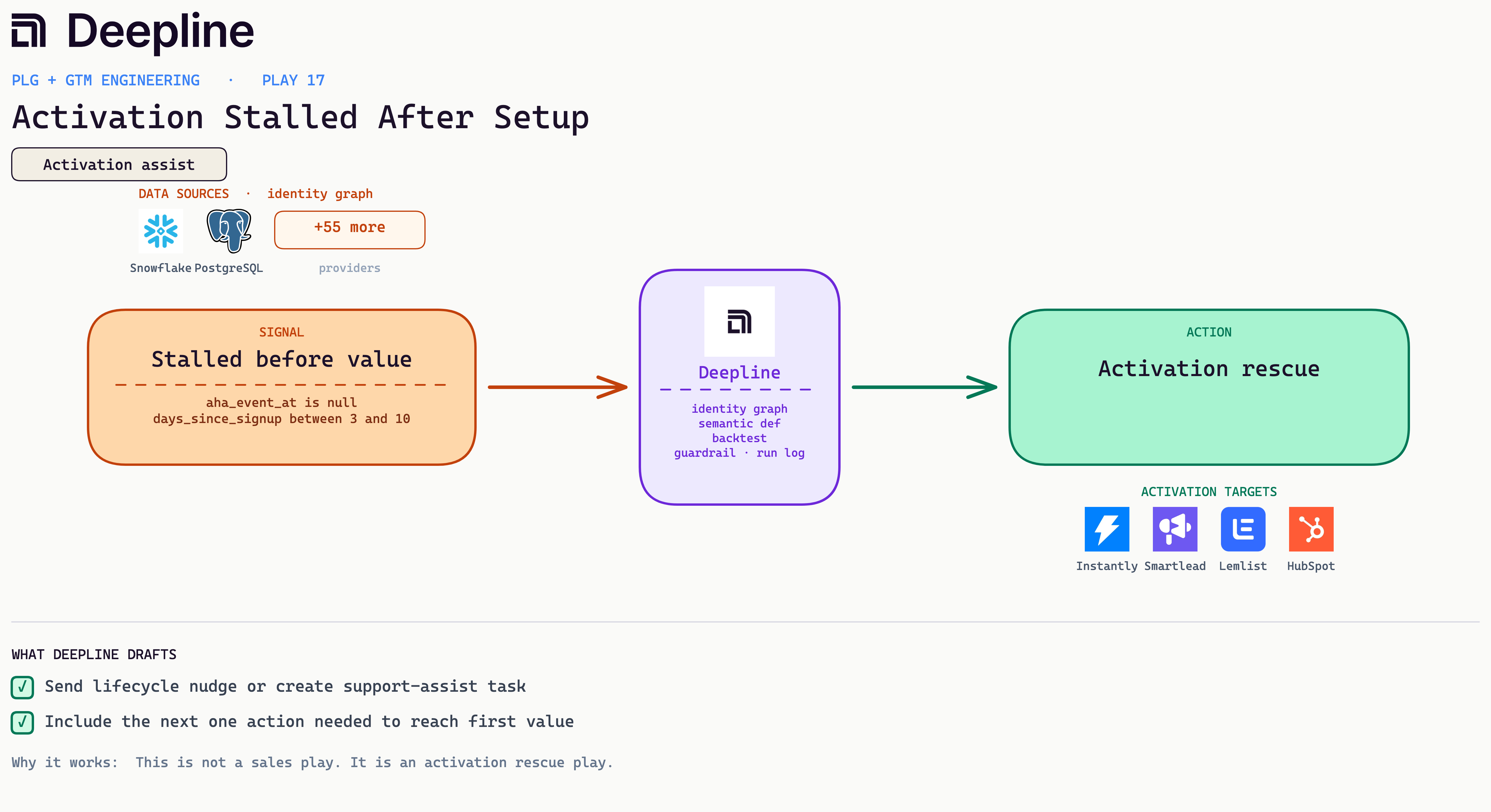 Deepline play diagram for Activation Stalled After Setup: signal, Deepline engine, and activation action with real source and CRM logos