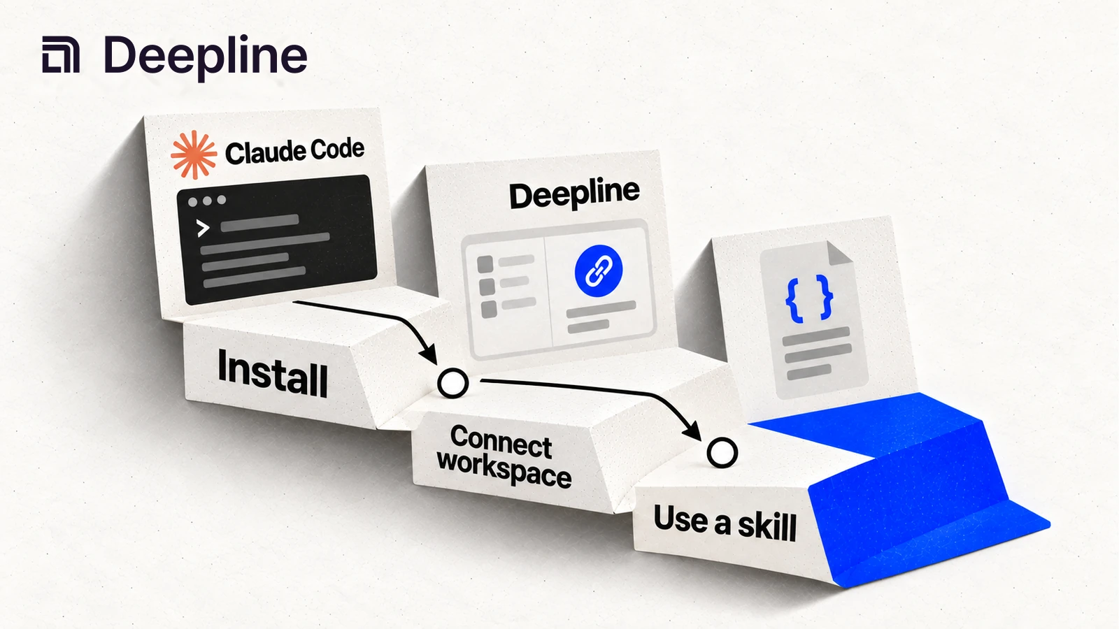 Installation and workspace connection lead to using a Deepline skill.