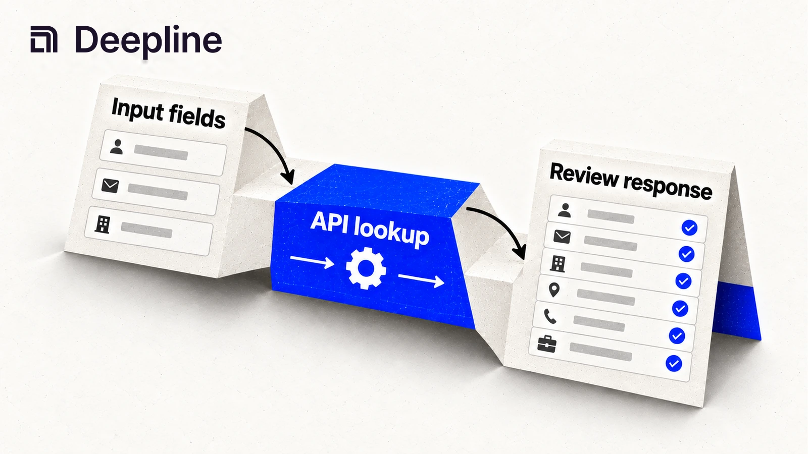 Input fields pass through an API lookup to a response ready for review.