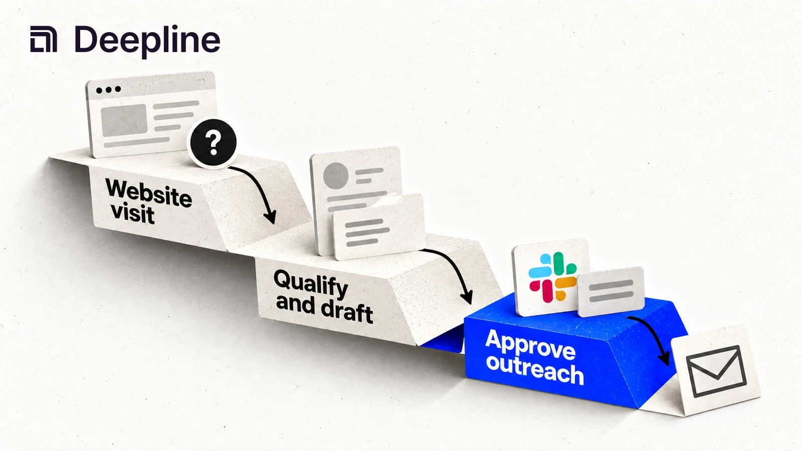 A website visit leads to qualification, a draft and Slack approval before sending.